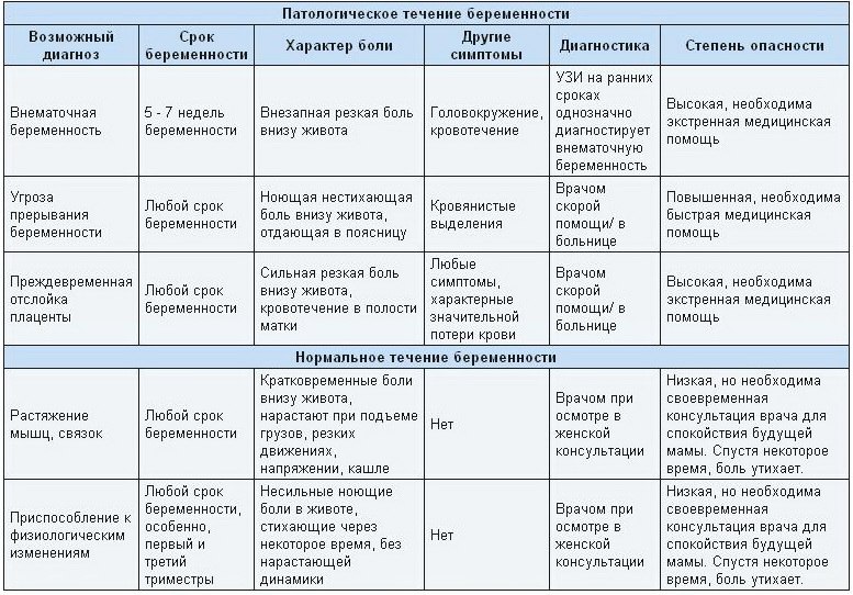 Почему болит живот у беременных во втором триместре 89