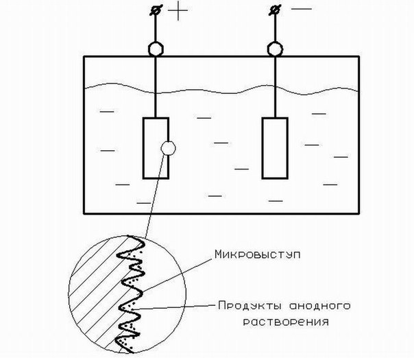 Электрохимическая обработка своими руками 71