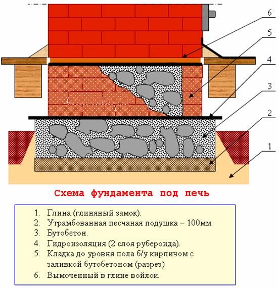 Как сделать фундамент на печь 649