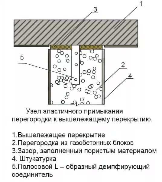 узел примыкания кирпичной перегородки к перекрытию. узлы примыкания кирпичных перегородок. крепление кирпичной перегородки к стене узлы крепления. примыкание звукоизолирующей перегородки к стене. примыкание перегородок.