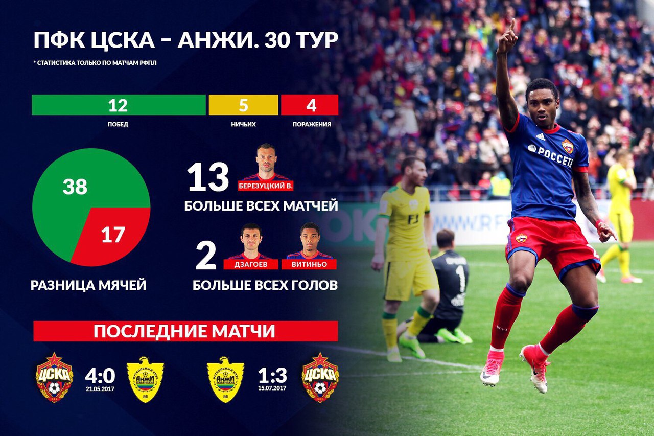 Анжи фк таблица. Анжи 14 числа какой счет. Анжи орёл. Команда анжи махачкала состав. Анжи команда.