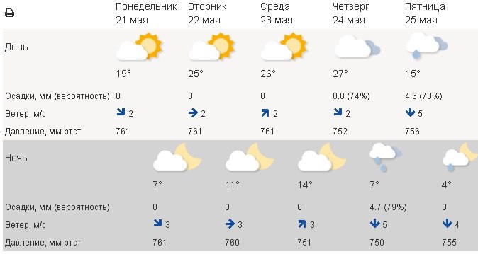 какая сегодня облачность. погода спб май. какая погода была 2018. какая погода была 2018. погода.