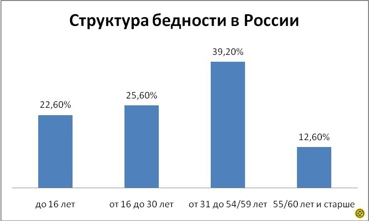 Как в России снизилось число находящихся за чертой бедности. Инфографика - РБК