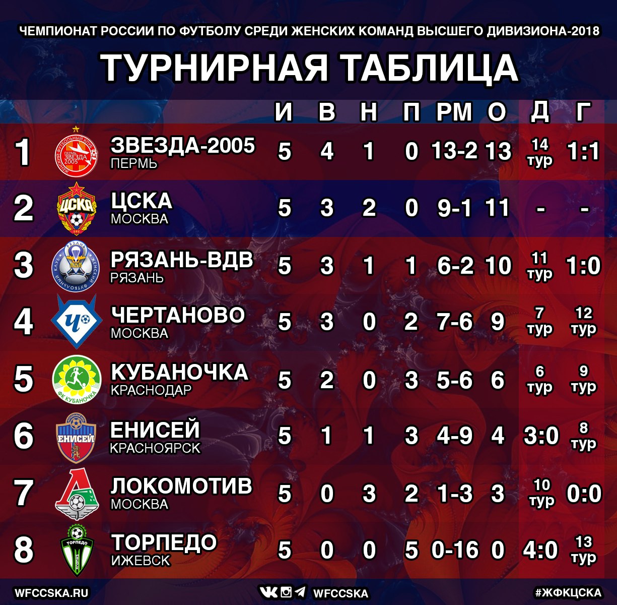 Результаты высшего дивизиона