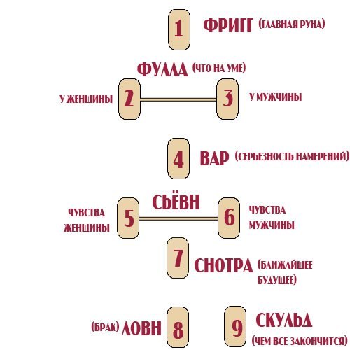 Расклад на отношения "Сожители" (автор ув. Нadeken)
Хотел бы...