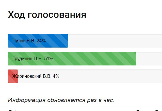 Выборы в госдуму 2021 результаты. Опрос на выходе из избирательного участка. Данные экзитполов по голосованию. Схема проведения экзитпол. Данные экзитполов по голосованию.