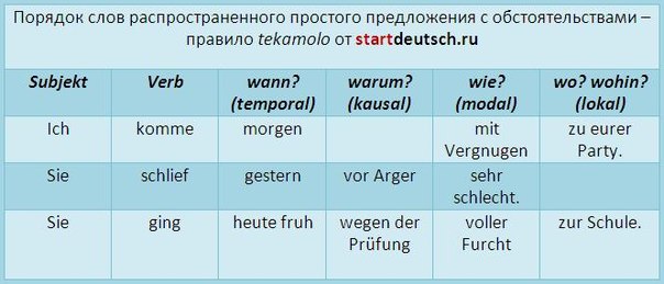 Редложения с придаточными условием в немецком