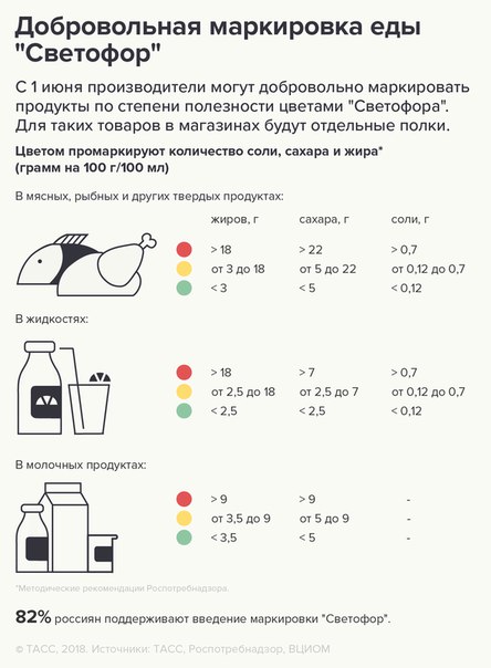 1 июня стартовал проект по добровольной маркировке продуктов питания. Смотрите в нашей инфографике, как соотнести цвета 