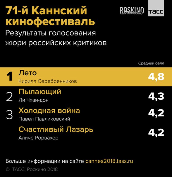 Завершилось голосование жюри российских критиков, которые в этом году в рамках спецпроекта ТАСС работали на Каннском кинофестивале. С большим отрывом победила картина 