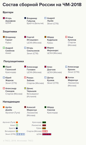 За этих ребят совсем скоро будет болеть вся страна. Смотрите в нашей инфографике, кто вошел в состав сборной России по футболу: