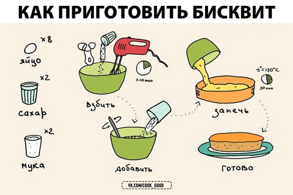 Рецепт основы для тортов в виде простой схемы