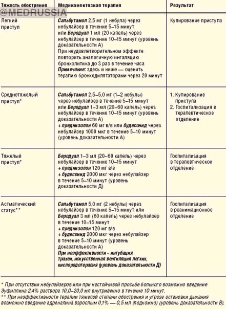 Схемы купирования приступов бронхиальной астмы и астматического статуса