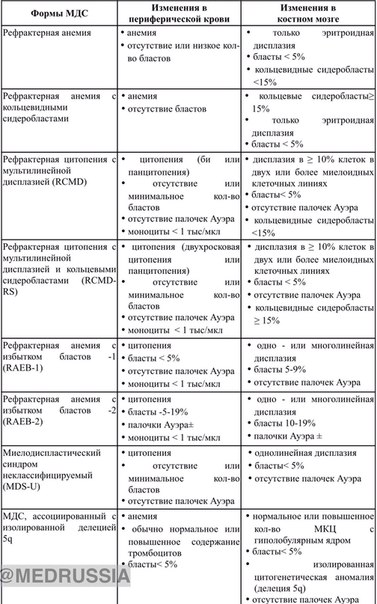 Миелодиспластический синдром
