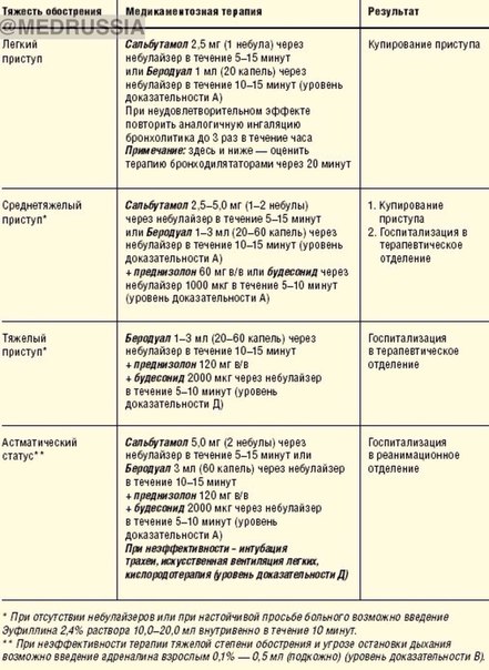 Схемы купирования приступов бронхиальной астмы и астматического статуса