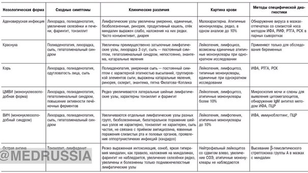 Дифференциальная диагностика инфекционного мононуклеоза