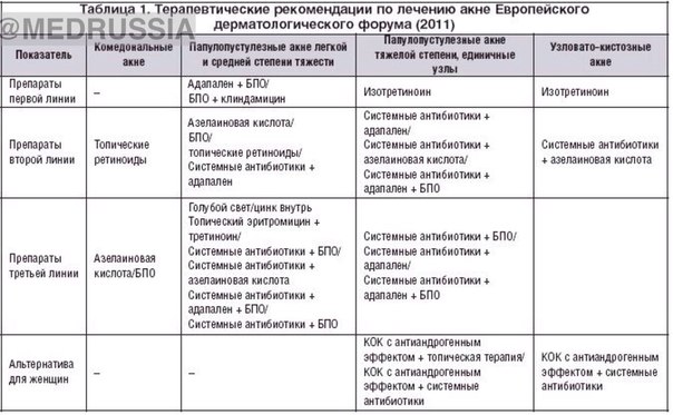 Терапевтические рекомендации по лечению акне 