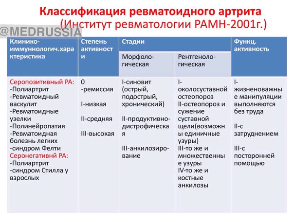 Классификация ревматоидного артрита