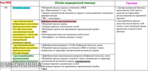 Алгоритмы оказания скорой и неотложной медицинской помощи бригадами СМП: Анестезиология и реанимация. Часть I.