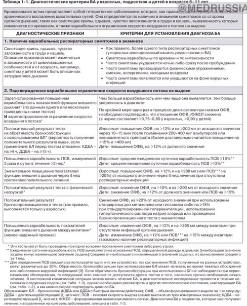 Диагностические критерии бронхиальной астмы у детей и взрослых