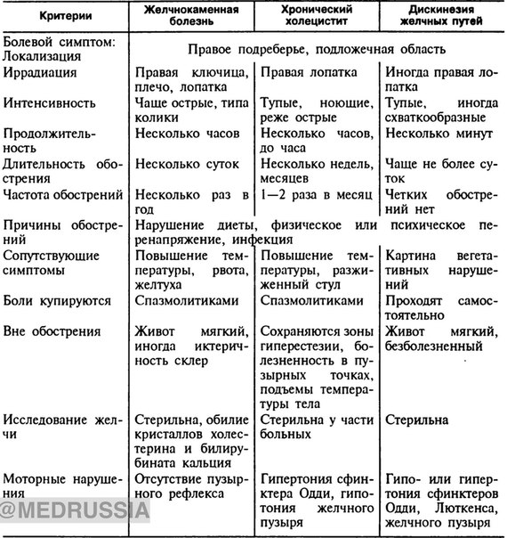 Дифференциальная диагностика ЖКБ, хронического холецистита и дискинезии желчных путей