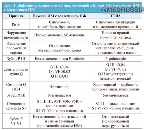 Дифференциальная диагностика изменений ЭКГ при ТЭЛА и нижнем инфаркте миокарда 