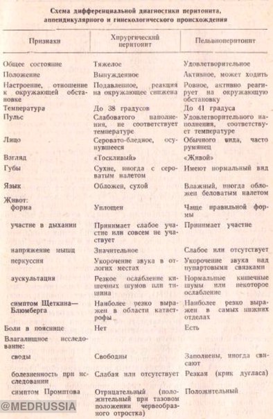 Дифференциальная диагностика перитонита аппендикулярного и гинекологического происхождения