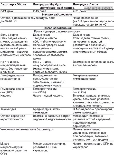 Дифференциальная диагностика геморрагических лихорадок