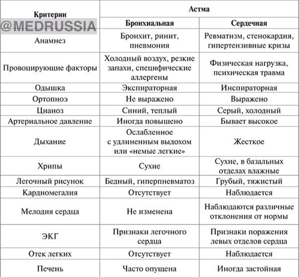 Дифференциальная диагностика приступа сердечной и бронхиальной астмы 