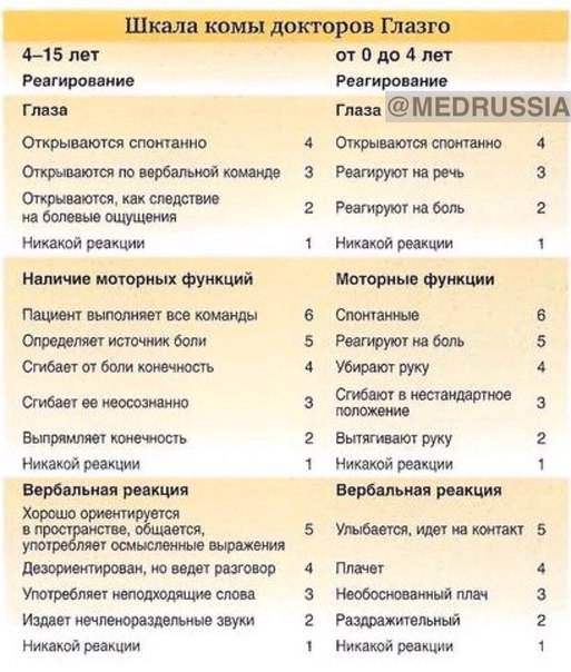 Шкала комы Глазго