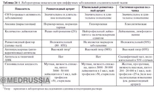 Дифференциальная диагностика по лабораторным показателям диффузных заболеваний соединительной ткани