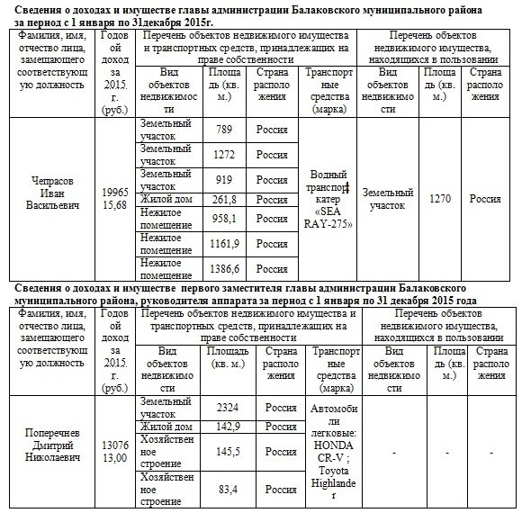 Чепрасов&Поперечнев. Так кто из них реальный фаворит? Декларация о доходах кандидатов на Главу БМР
