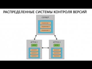 Git - для новичков - #1 - основы