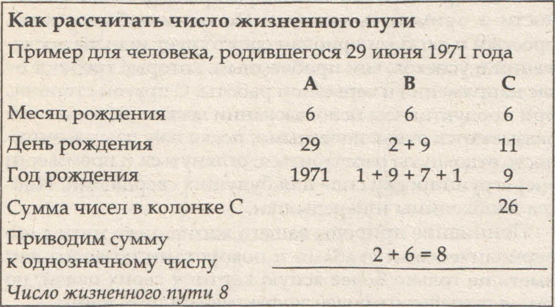 Нумерология узнать судьбу