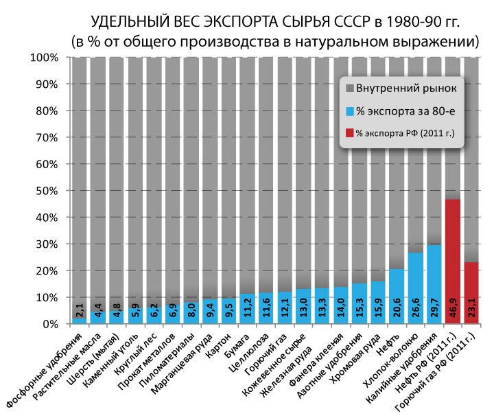 экспорт сырья из россии. экспортная доля. экспортеров сырья. структура экспорта россии 2020. структура экспорта россии 2020.