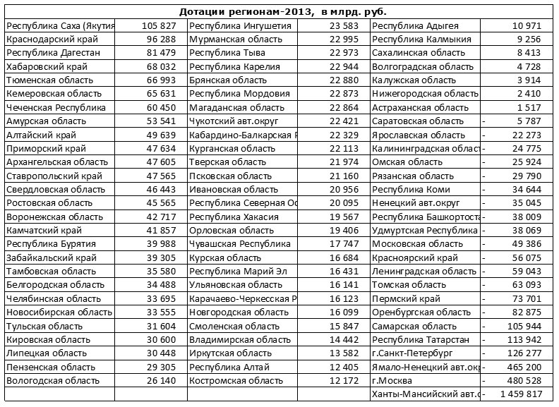 136 регион какая область в россии. Карта дотационных регионов России. Дотационные регионы РФ. Список дотационных регионов. Дотации регионам России.