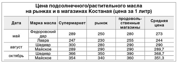 Таблица масел автомобильных