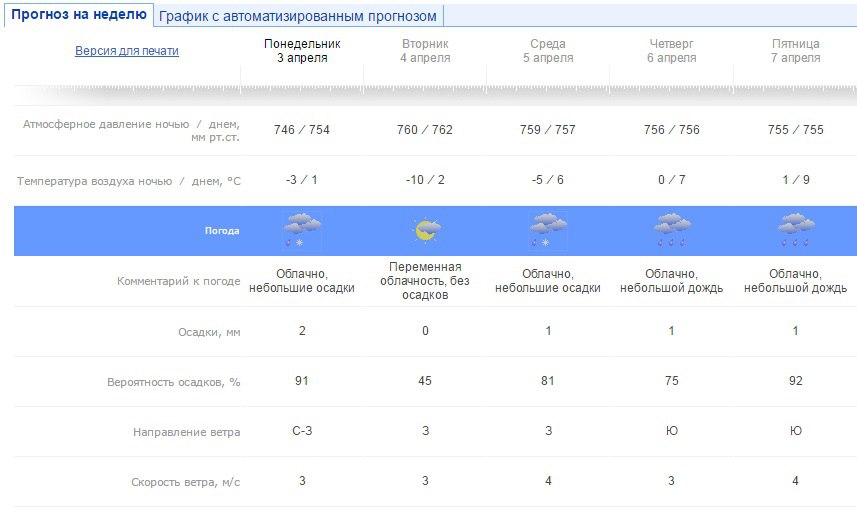 погода, Чайковский, 2017 год