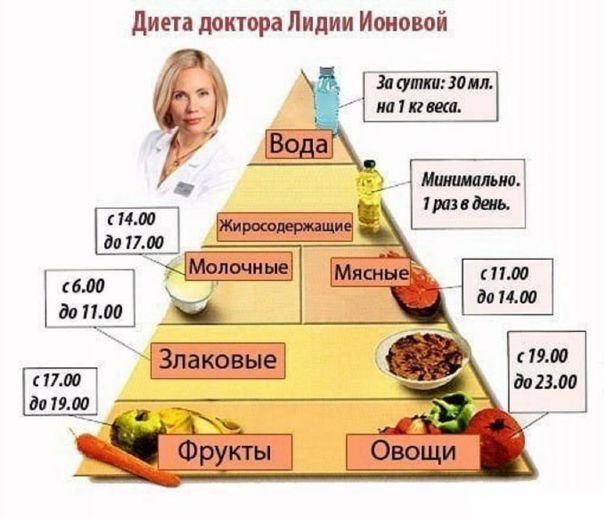 Диета доктора Лидии Ионовой Это реально работает