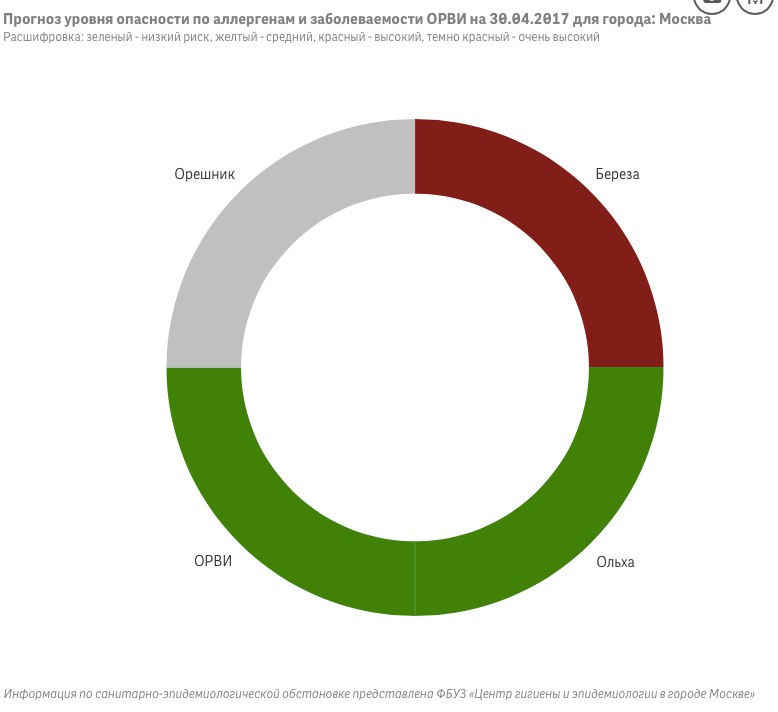 Пыльца прогноз для аллергиков. Индекс пыльцы березы. Индекс пыльцы березы в воздухе Москвы. Индекс пыльцы в воздухе Москвы.