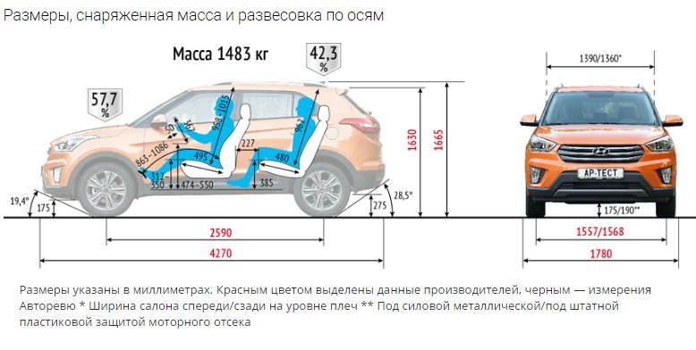 Дорожный просвет мм 195 по своим габаритам новый сандеро не уступает более дорогим