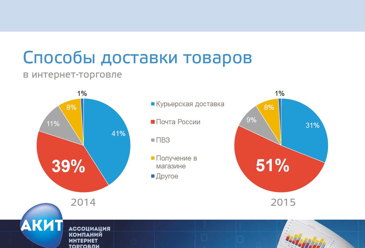 Самый Быстрый Интернет Магазин По Доставке