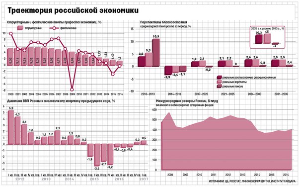 Согласно Росстату, самая продолжительная за 20 лет рецессия закончилась: российская экономика растет два последних квартала, с конца 2016 г.