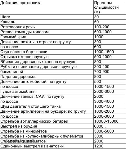 Пределы слышимости .