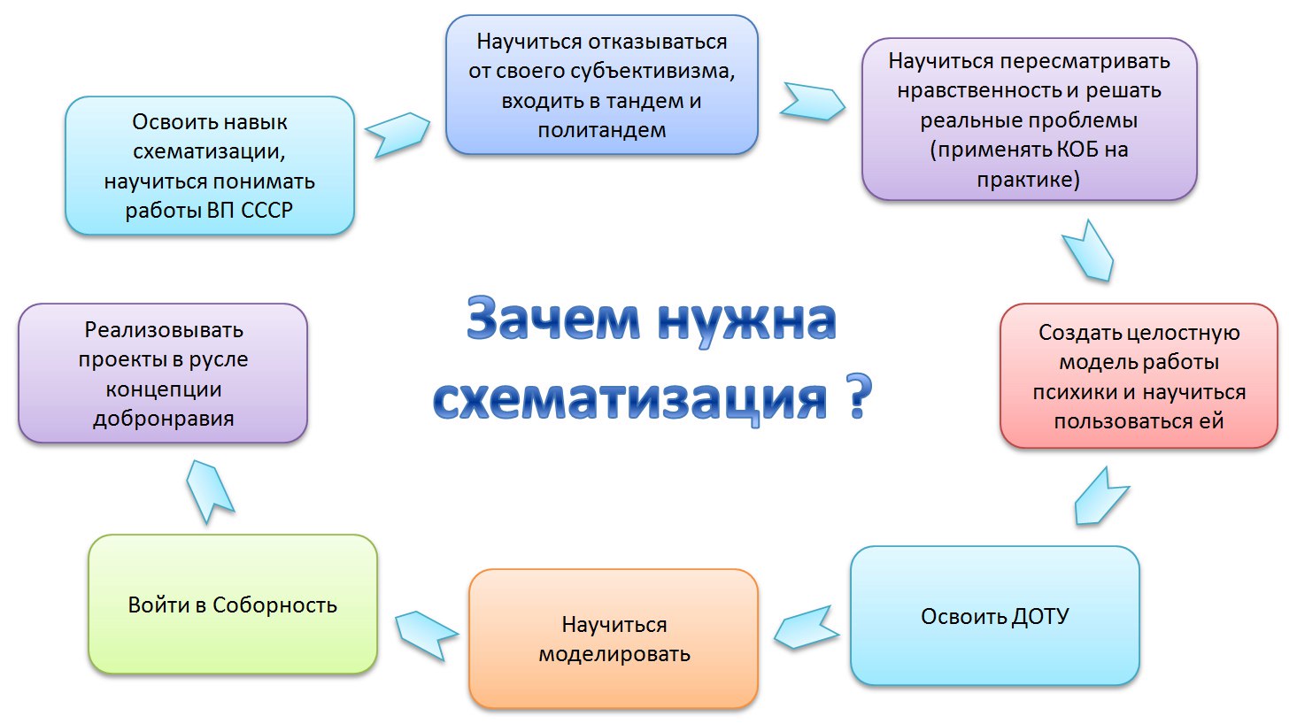 Пушкин ушел от схематизации в сторону. Схематизация проекта. Схематизация проблемы. Схематизация бизнеса это. Моделирование и схематизация.