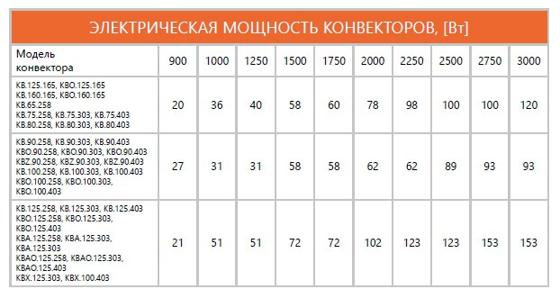 Электрическая мощность конвекторов EVA в Вт