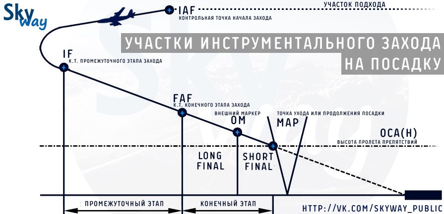 Этапы инструментального захода на посадку.
