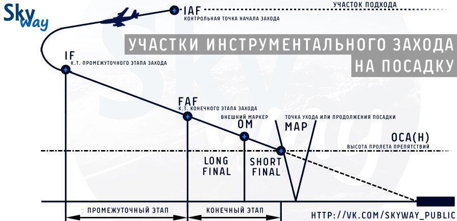 Конечная точка маршрута какая. Этапы инструментального захода на посадку. Высота начала конечного этапа захода на посадку. Схема захода на посадку по приборам. Схема неточного захода на посадку.