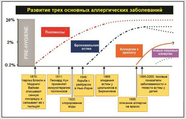 Аллергии: о пыльце и пыли. Часть 1. #медицина 