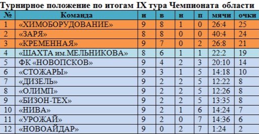 турнирная таблица чемпионата Луганской области турнирная таблица чемпионата Луганской области