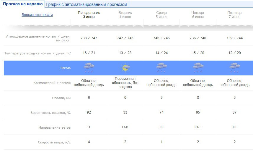 погода, Чайковский, 2017 год